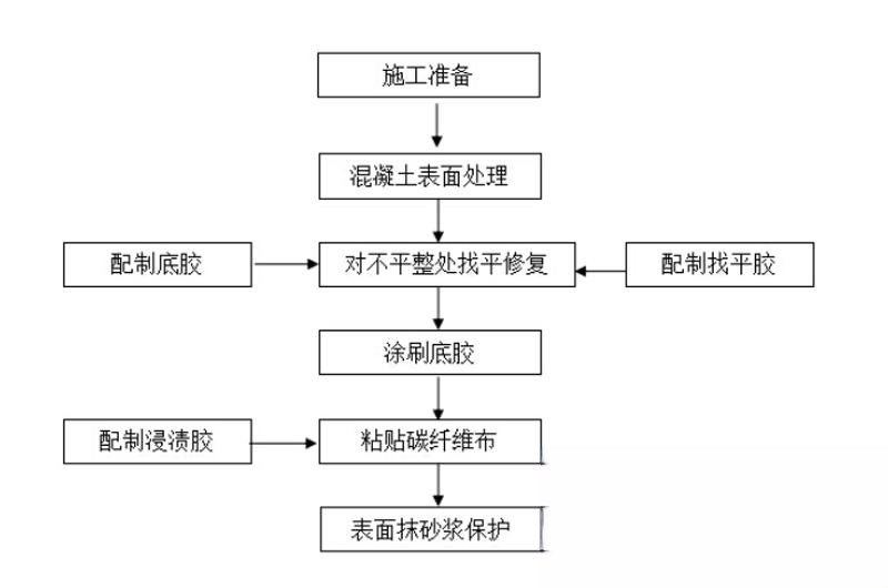 天涯镇碳纤维加固的优势以及使用方法